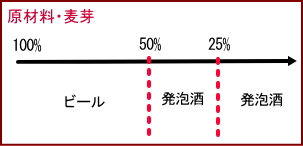 ビールと発泡酒の麦芽の量の図