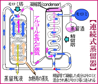 連続式蒸留器のイラスト