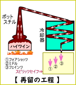 単式蒸留、再留の工程