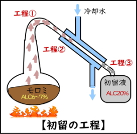 単式蒸留、初留の工程図